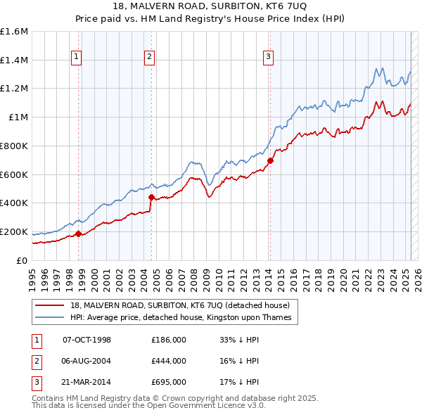 18, MALVERN ROAD, SURBITON, KT6 7UQ: Price paid vs HM Land Registry's House Price Index