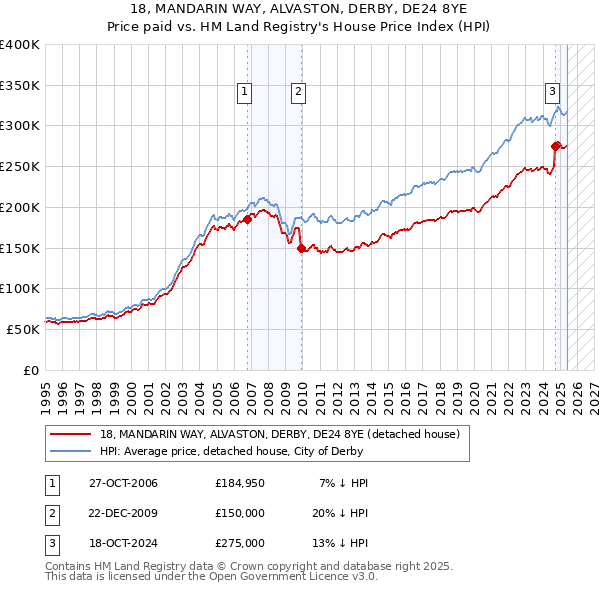 18, MANDARIN WAY, ALVASTON, DERBY, DE24 8YE: Price paid vs HM Land Registry's House Price Index