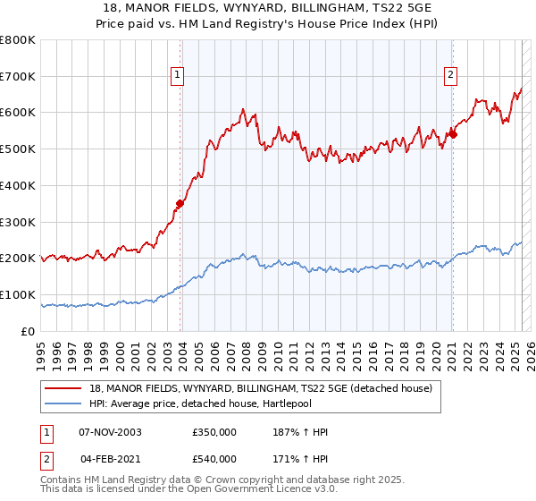18, MANOR FIELDS, WYNYARD, BILLINGHAM, TS22 5GE: Price paid vs HM Land Registry's House Price Index