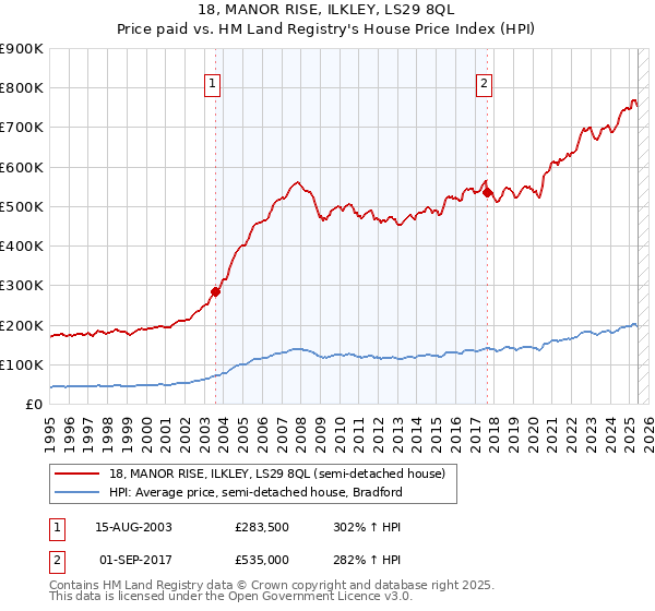 18, MANOR RISE, ILKLEY, LS29 8QL: Price paid vs HM Land Registry's House Price Index