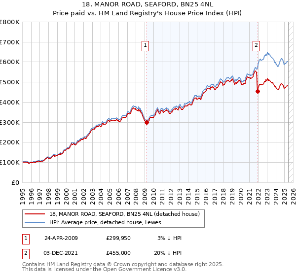 18, MANOR ROAD, SEAFORD, BN25 4NL: Price paid vs HM Land Registry's House Price Index