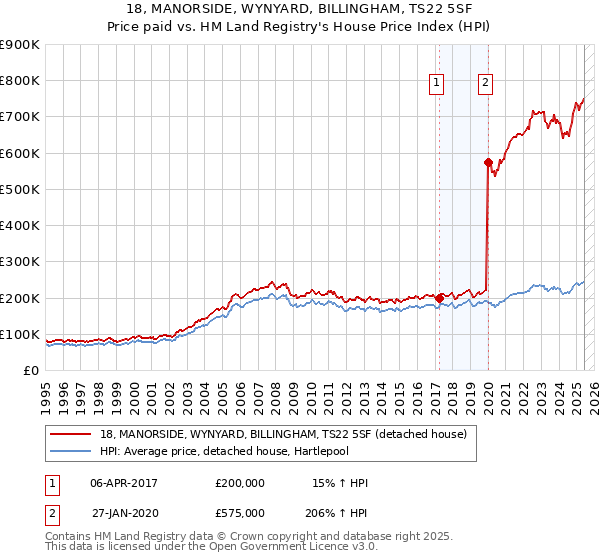 18, MANORSIDE, WYNYARD, BILLINGHAM, TS22 5SF: Price paid vs HM Land Registry's House Price Index