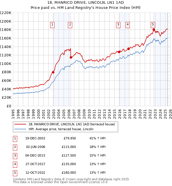 18, MANRICO DRIVE, LINCOLN, LN1 1AD: Price paid vs HM Land Registry's House Price Index