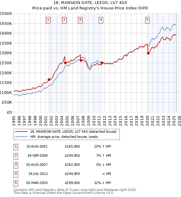 18, MANSION GATE, LEEDS, LS7 4SX: Price paid vs HM Land Registry's House Price Index