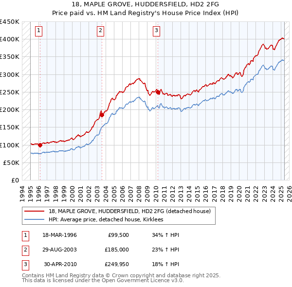 18, MAPLE GROVE, HUDDERSFIELD, HD2 2FG: Price paid vs HM Land Registry's House Price Index