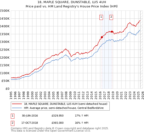 18, MAPLE SQUARE, DUNSTABLE, LU5 4UH: Price paid vs HM Land Registry's House Price Index