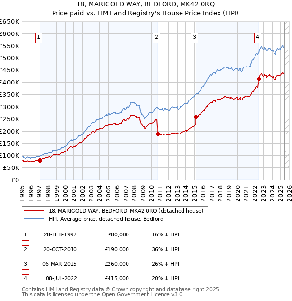 18, MARIGOLD WAY, BEDFORD, MK42 0RQ: Price paid vs HM Land Registry's House Price Index