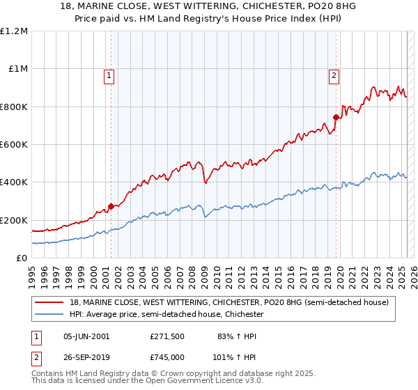18, MARINE CLOSE, WEST WITTERING, CHICHESTER, PO20 8HG: Price paid vs HM Land Registry's House Price Index