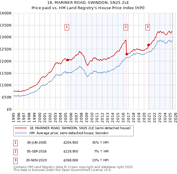 18, MARINER ROAD, SWINDON, SN25 2LE: Price paid vs HM Land Registry's House Price Index