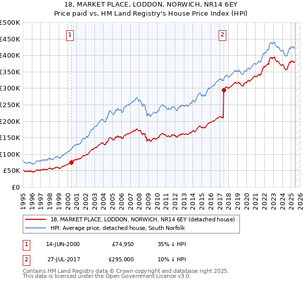18, MARKET PLACE, LODDON, NORWICH, NR14 6EY: Price paid vs HM Land Registry's House Price Index