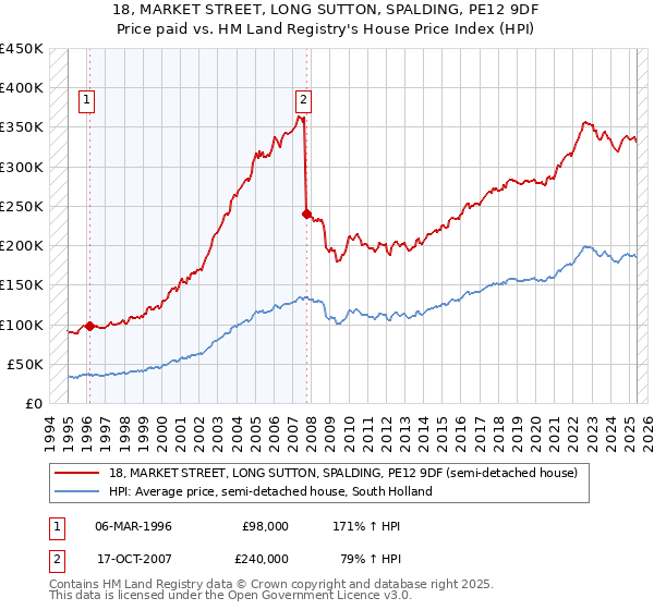 18, MARKET STREET, LONG SUTTON, SPALDING, PE12 9DF: Price paid vs HM Land Registry's House Price Index