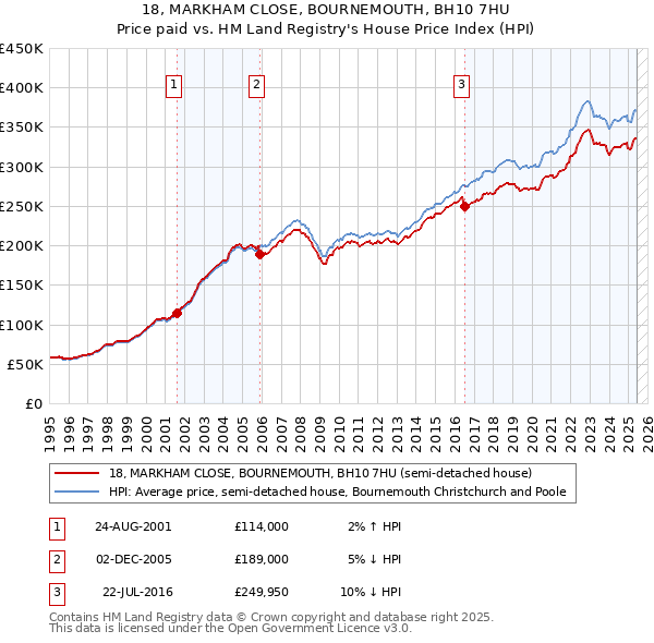 18, MARKHAM CLOSE, BOURNEMOUTH, BH10 7HU: Price paid vs HM Land Registry's House Price Index