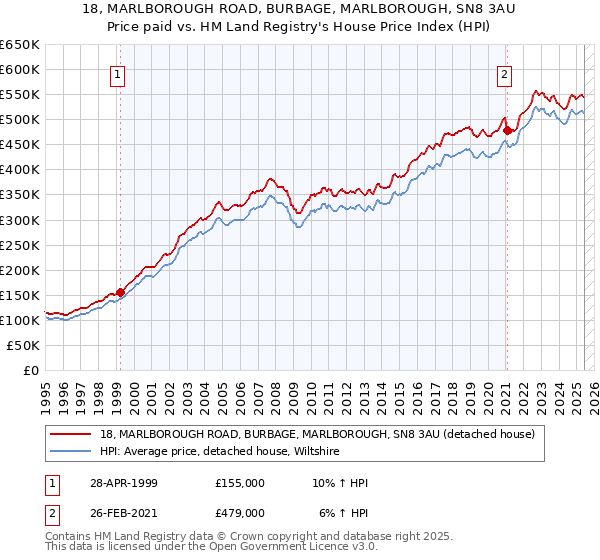 18, MARLBOROUGH ROAD, BURBAGE, MARLBOROUGH, SN8 3AU: Price paid vs HM Land Registry's House Price Index