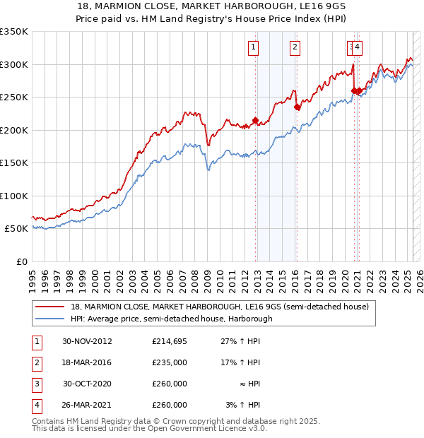 18, MARMION CLOSE, MARKET HARBOROUGH, LE16 9GS: Price paid vs HM Land Registry's House Price Index