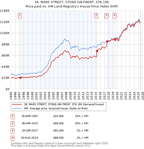 18, MARS STREET, STOKE-ON-TRENT, ST6 1PA: Price paid vs HM Land Registry's House Price Index