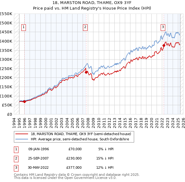 18, MARSTON ROAD, THAME, OX9 3YF: Price paid vs HM Land Registry's House Price Index