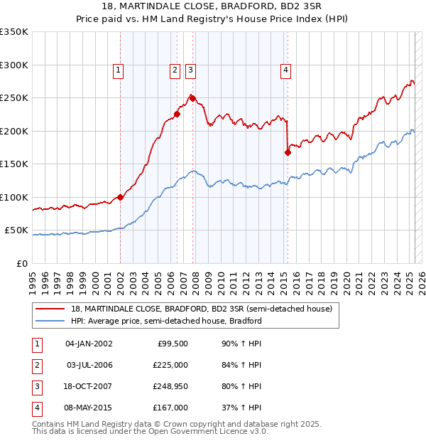 18, MARTINDALE CLOSE, BRADFORD, BD2 3SR: Price paid vs HM Land Registry's House Price Index