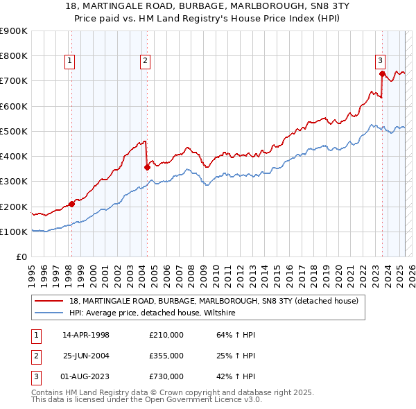 18, MARTINGALE ROAD, BURBAGE, MARLBOROUGH, SN8 3TY: Price paid vs HM Land Registry's House Price Index