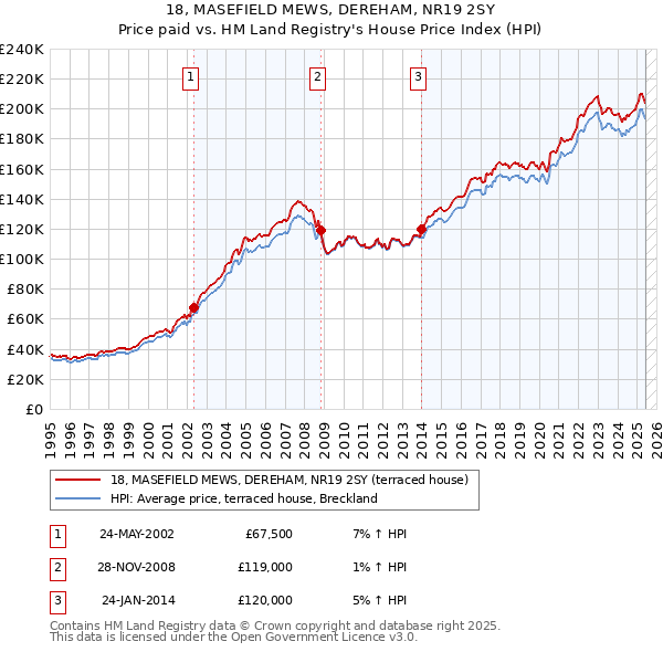 18, MASEFIELD MEWS, DEREHAM, NR19 2SY: Price paid vs HM Land Registry's House Price Index