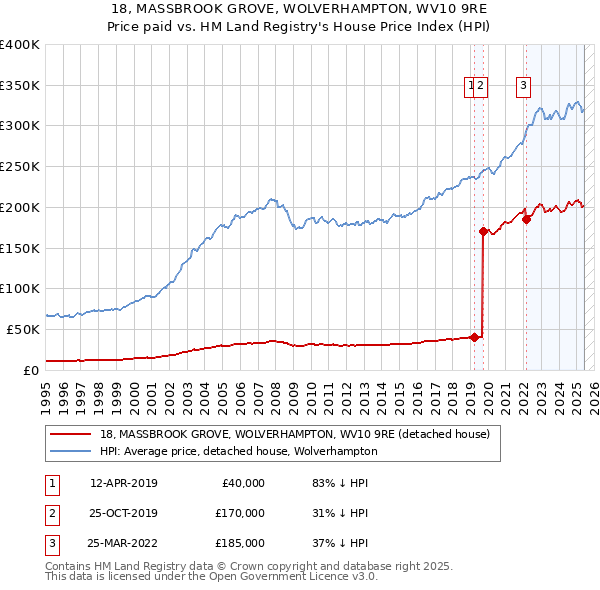 18, MASSBROOK GROVE, WOLVERHAMPTON, WV10 9RE: Price paid vs HM Land Registry's House Price Index