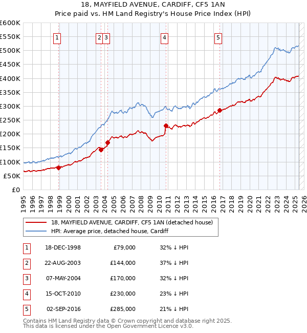 18, MAYFIELD AVENUE, CARDIFF, CF5 1AN: Price paid vs HM Land Registry's House Price Index
