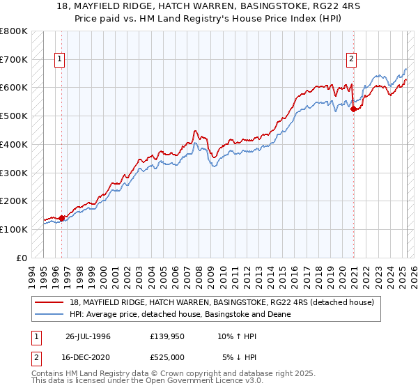 18, MAYFIELD RIDGE, HATCH WARREN, BASINGSTOKE, RG22 4RS: Price paid vs HM Land Registry's House Price Index