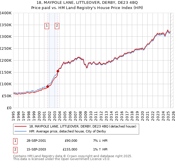 18, MAYPOLE LANE, LITTLEOVER, DERBY, DE23 4BQ: Price paid vs HM Land Registry's House Price Index