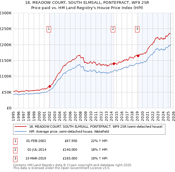 18, MEADOW COURT, SOUTH ELMSALL, PONTEFRACT, WF9 2SR: Price paid vs HM Land Registry's House Price Index