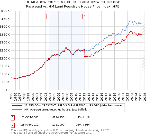 18, MEADOW CRESCENT, PURDIS FARM, IPSWICH, IP3 8GD: Price paid vs HM Land Registry's House Price Index