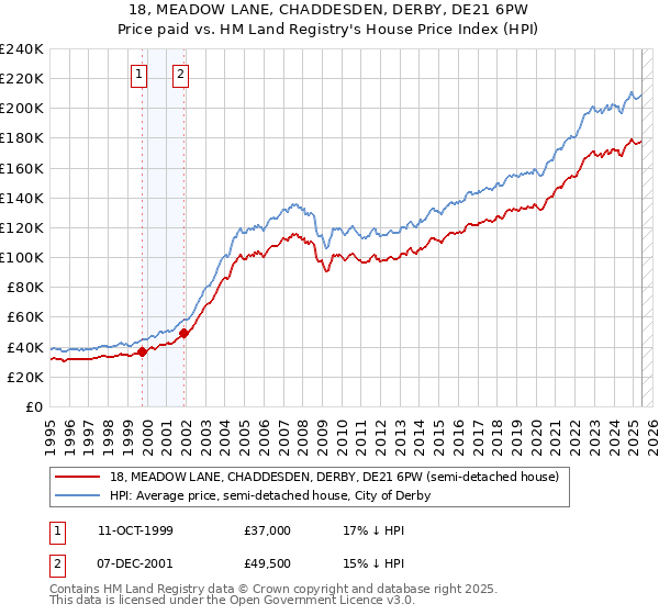 18, MEADOW LANE, CHADDESDEN, DERBY, DE21 6PW: Price paid vs HM Land Registry's House Price Index