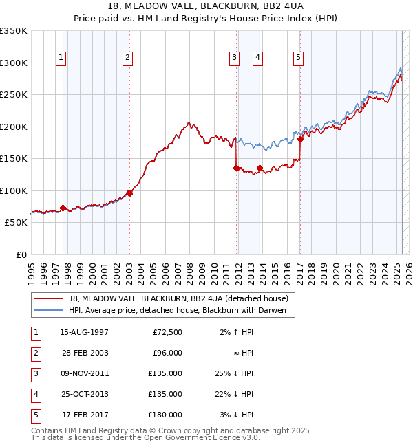 18, MEADOW VALE, BLACKBURN, BB2 4UA: Price paid vs HM Land Registry's House Price Index