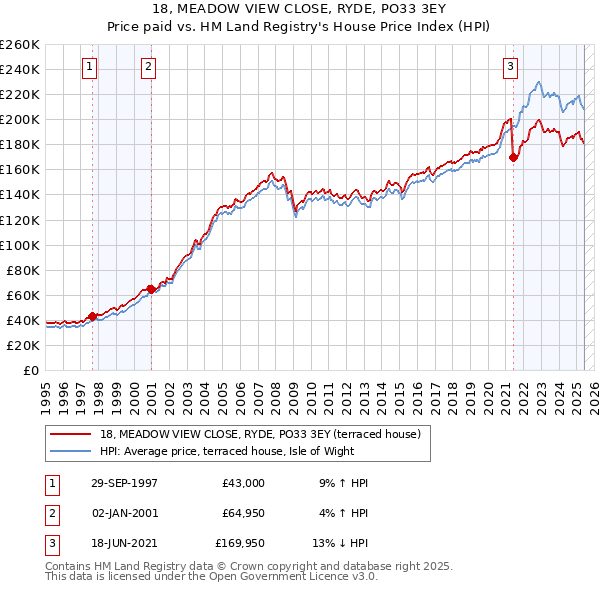 18, MEADOW VIEW CLOSE, RYDE, PO33 3EY: Price paid vs HM Land Registry's House Price Index