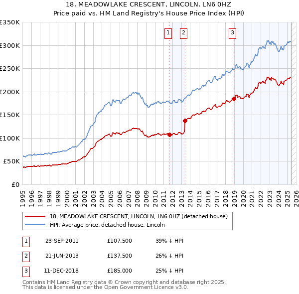 18, MEADOWLAKE CRESCENT, LINCOLN, LN6 0HZ: Price paid vs HM Land Registry's House Price Index
