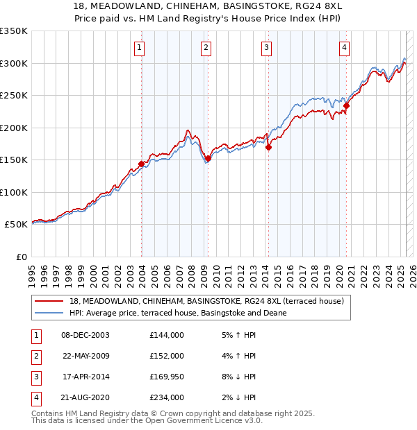 18, MEADOWLAND, CHINEHAM, BASINGSTOKE, RG24 8XL: Price paid vs HM Land Registry's House Price Index