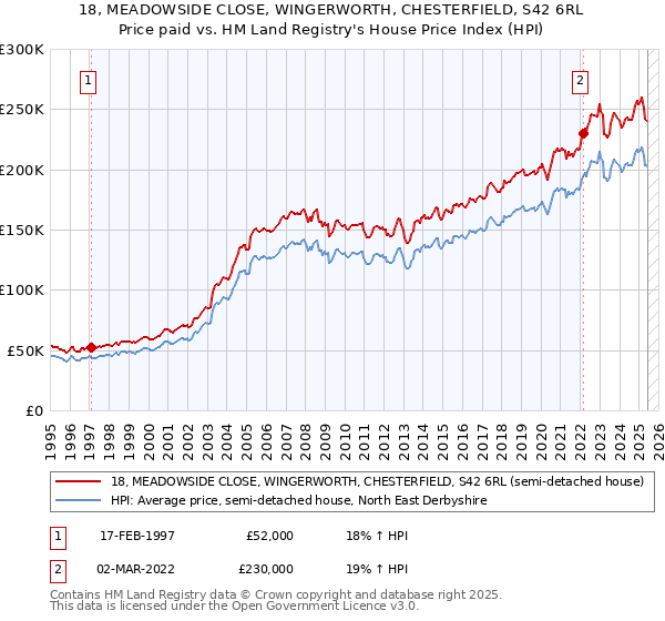 18, MEADOWSIDE CLOSE, WINGERWORTH, CHESTERFIELD, S42 6RL: Price paid vs HM Land Registry's House Price Index