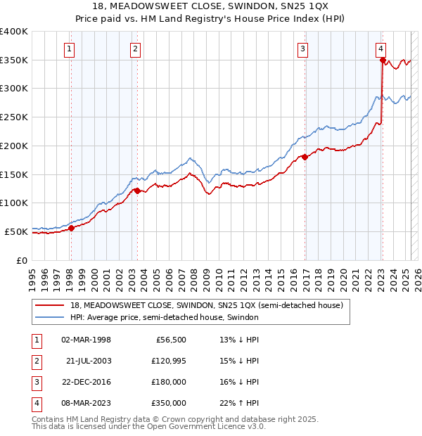 18, MEADOWSWEET CLOSE, SWINDON, SN25 1QX: Price paid vs HM Land Registry's House Price Index