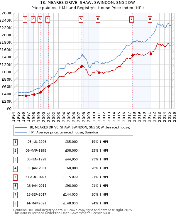 18, MEARES DRIVE, SHAW, SWINDON, SN5 5QW: Price paid vs HM Land Registry's House Price Index