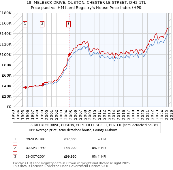 18, MELBECK DRIVE, OUSTON, CHESTER LE STREET, DH2 1TL: Price paid vs HM Land Registry's House Price Index