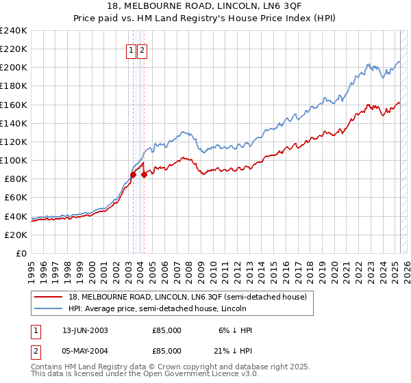 18, MELBOURNE ROAD, LINCOLN, LN6 3QF: Price paid vs HM Land Registry's House Price Index