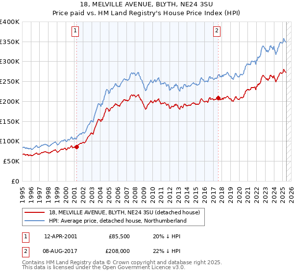 18, MELVILLE AVENUE, BLYTH, NE24 3SU: Price paid vs HM Land Registry's House Price Index