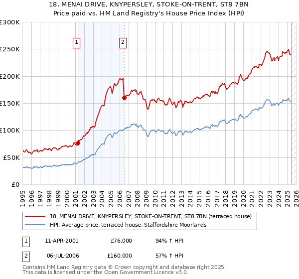 18, MENAI DRIVE, KNYPERSLEY, STOKE-ON-TRENT, ST8 7BN: Price paid vs HM Land Registry's House Price Index