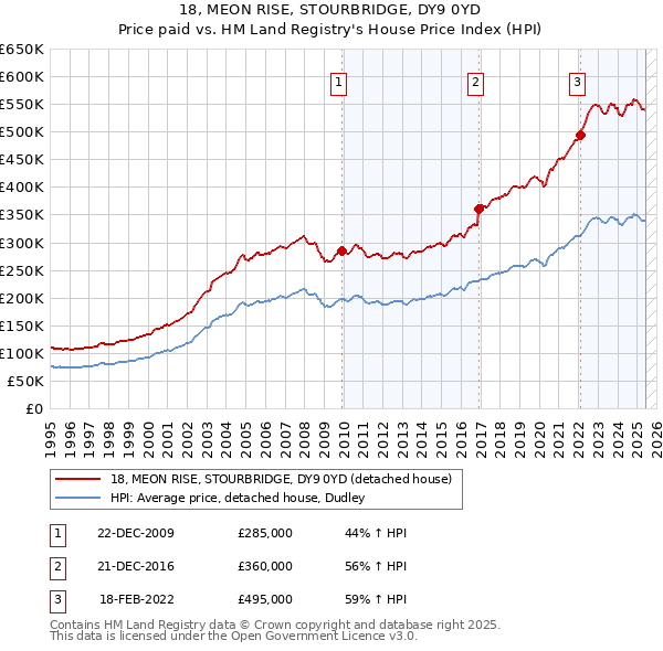 18, MEON RISE, STOURBRIDGE, DY9 0YD: Price paid vs HM Land Registry's House Price Index