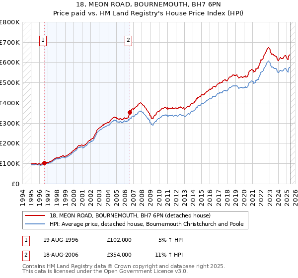 18, MEON ROAD, BOURNEMOUTH, BH7 6PN: Price paid vs HM Land Registry's House Price Index