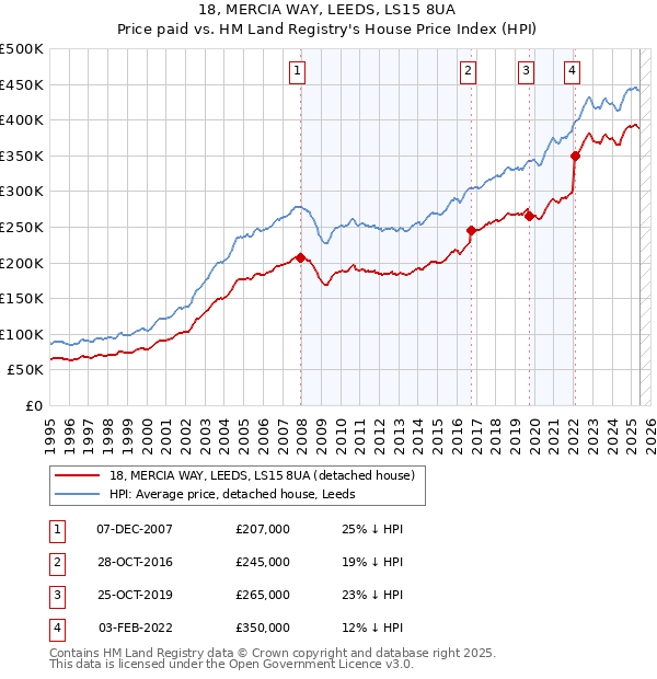 18, MERCIA WAY, LEEDS, LS15 8UA: Price paid vs HM Land Registry's House Price Index