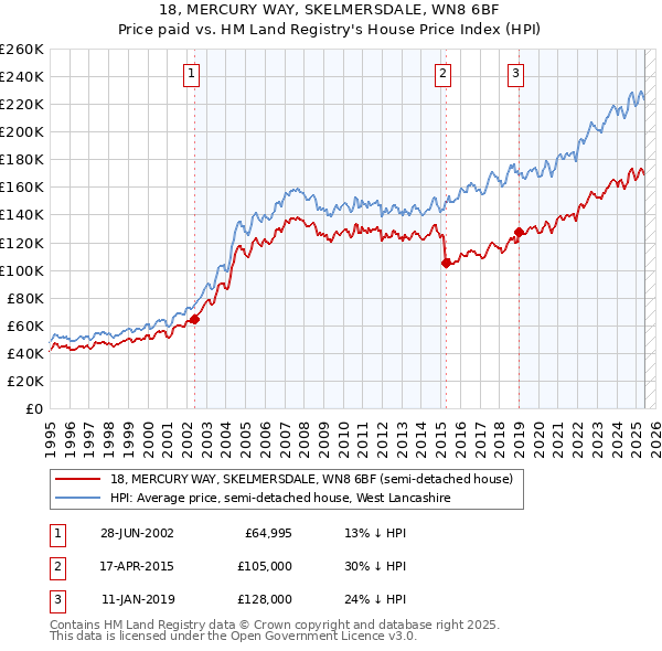 18, MERCURY WAY, SKELMERSDALE, WN8 6BF: Price paid vs HM Land Registry's House Price Index