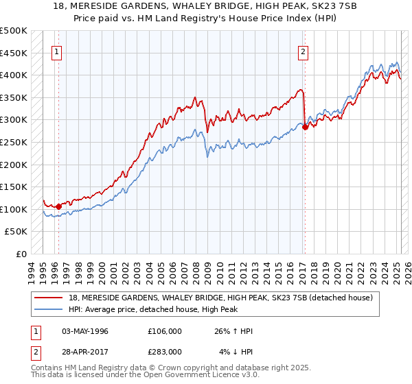 18, MERESIDE GARDENS, WHALEY BRIDGE, HIGH PEAK, SK23 7SB: Price paid vs HM Land Registry's House Price Index