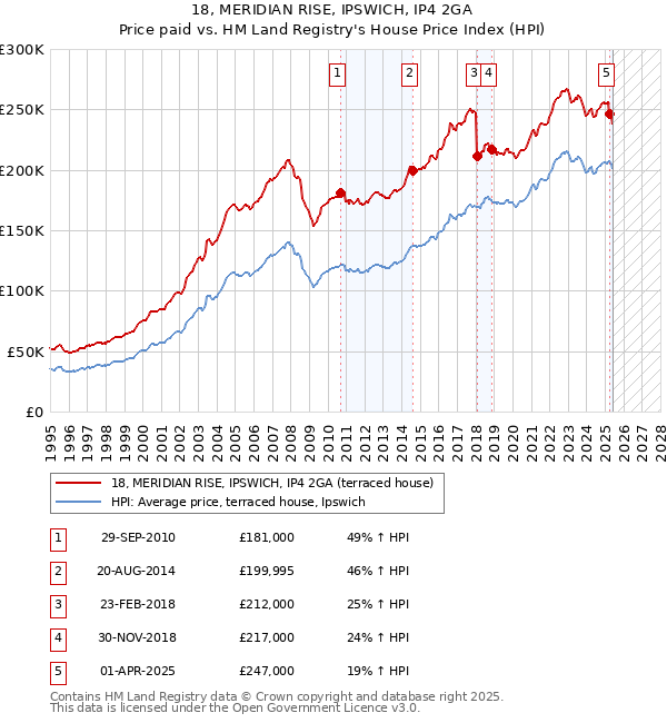 18, MERIDIAN RISE, IPSWICH, IP4 2GA: Price paid vs HM Land Registry's House Price Index