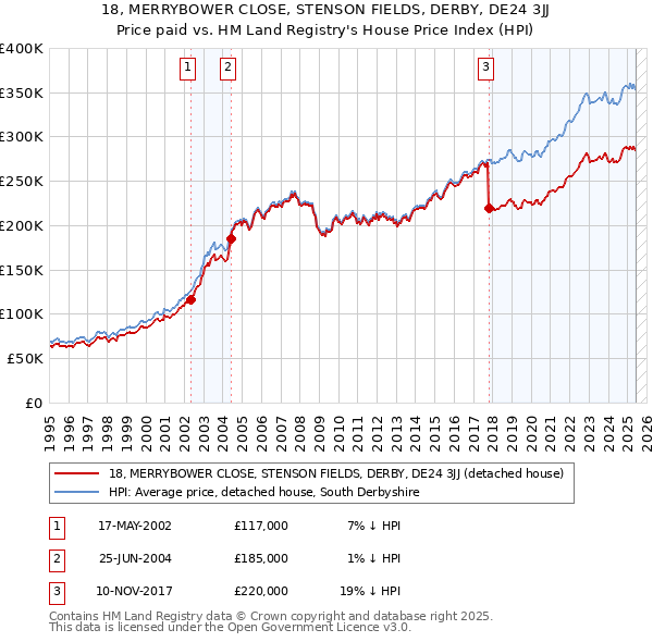 18, MERRYBOWER CLOSE, STENSON FIELDS, DERBY, DE24 3JJ: Price paid vs HM Land Registry's House Price Index