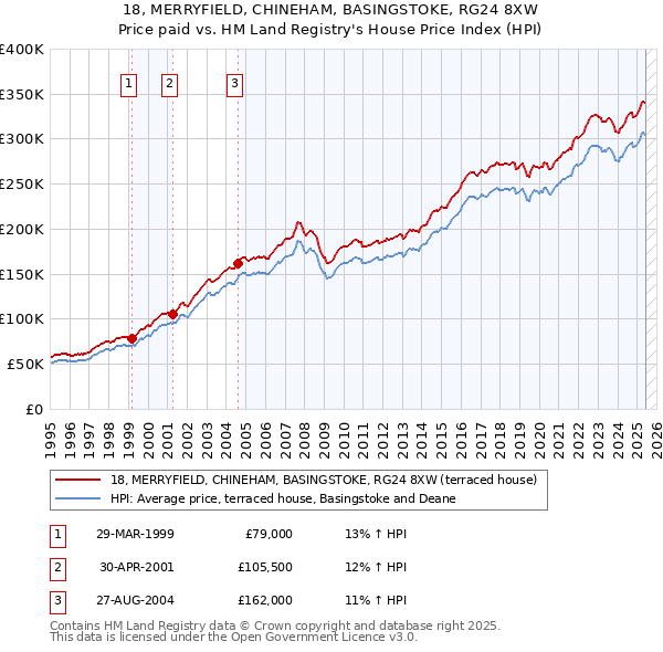 18, MERRYFIELD, CHINEHAM, BASINGSTOKE, RG24 8XW: Price paid vs HM Land Registry's House Price Index