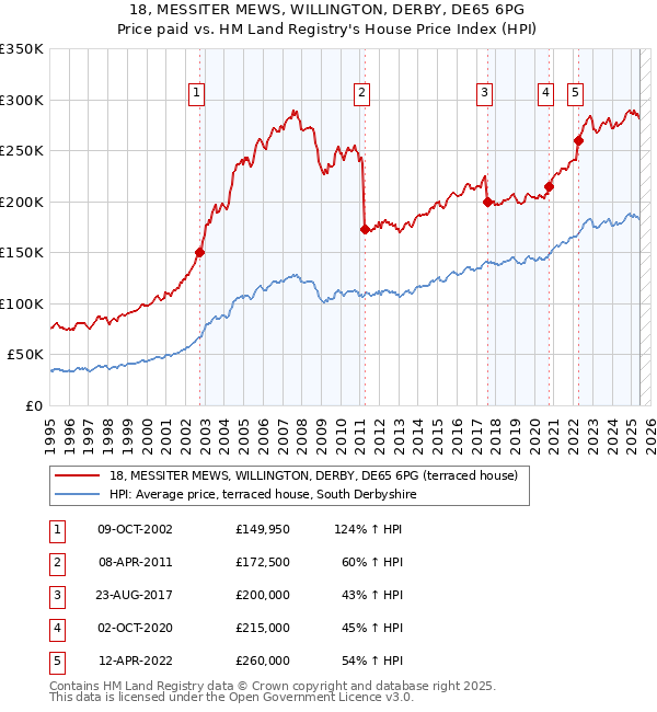 18, MESSITER MEWS, WILLINGTON, DERBY, DE65 6PG: Price paid vs HM Land Registry's House Price Index